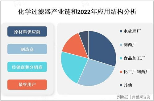 全球化學(xué)過濾器市場 政策法規(guī)、產(chǎn)業(yè)鏈及信息技術(shù)咨詢服務(wù)分析